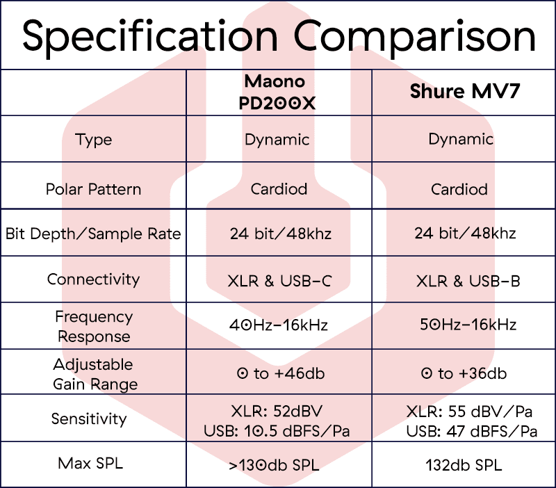 Image shows a table comparing the technical specifications of the PD200x with the MV7.