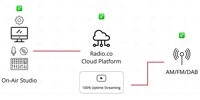 A diagram showing the audio path of a studio that's broadcasting on terrestrial radio through the Radio.co platform. The path starts with a radio studio, passes through the Radio.co platform and then goes to AM/FM/DAB.